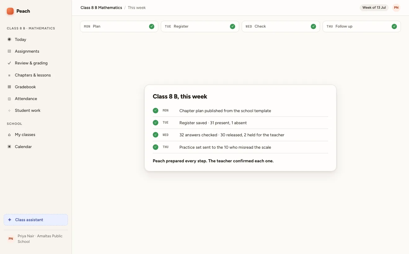 A week in Class 8 B with Peach: Monday a chapter plan drafted from the school template and published, Tuesday the register saved with one absence, Wednesday 32 quick check answers checked with two held for the teacher, Thursday a practice set sent to the ten students who misread the scale.
